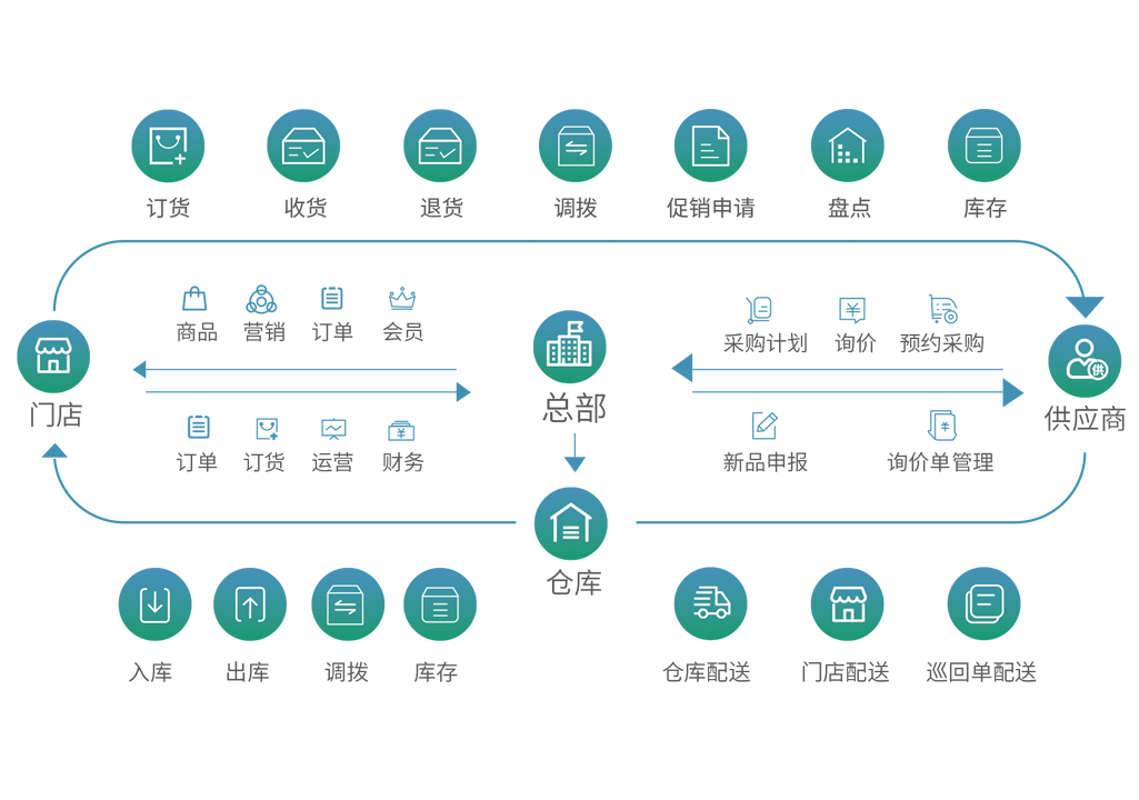 效率提升丨全渠道商業場景 線上線下一體化勢在必行