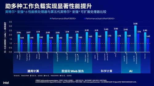 核心破百，性能翻倍 英特爾至強6性能核處理器如何驅動數(shù)據(jù)中心算力升級與數(shù)據(jù)處理服務革新
