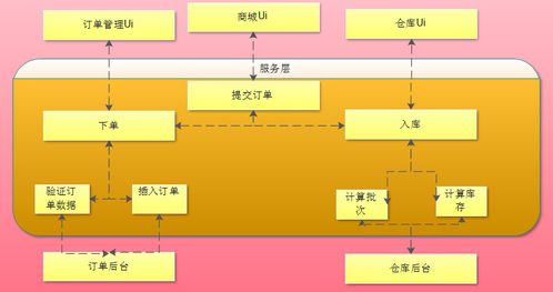 大數(shù)據(jù)分析與SOA面向服務架構 數(shù)據(jù)處理服務的融合與演進